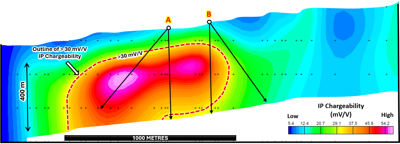 Figure 2. Section 1: >30 mV/V IP Chargeability Target and Proposed Phase 5 Drill Collars.