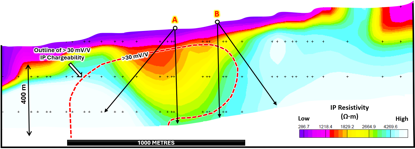 Figure 3. Section 1: Coincident IP Resistivity Target with >30 mV/V Chargeability Outline.