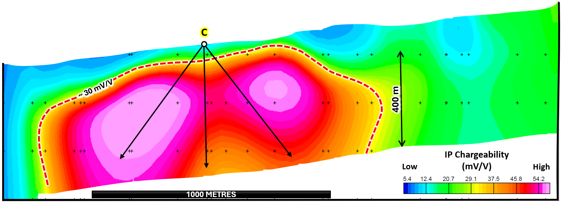 Figure 5. Section 2: >30 mV/V IP Chargeability Target and Proposed Phase 5 Drill Collar.