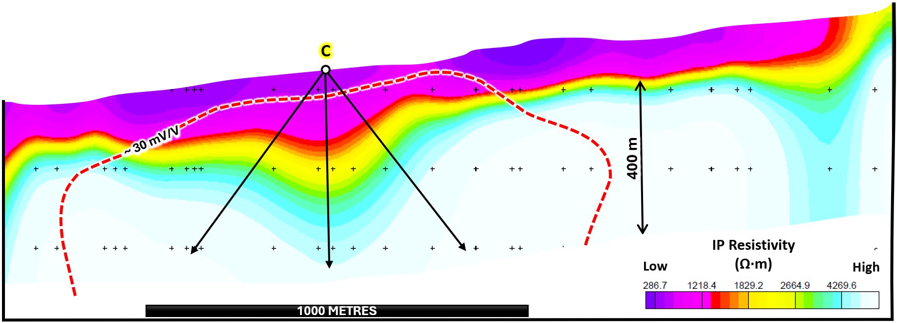 Figure 6. Section 2: Coincident IP Resistivity Target with >30 mV/V Chargeability Outline.